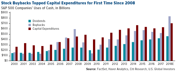 stock buybacks topped capital expenditures for the first time since 2008