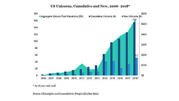 the number of unicorns has simply exploded (2006-2018)