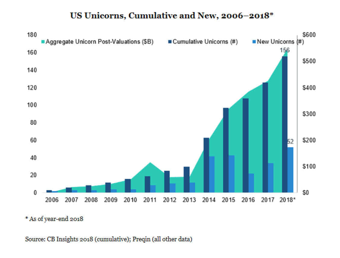the number of unicorns has simply exploded (2006-2018)