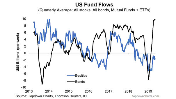 US Fund Flows 2013-2019