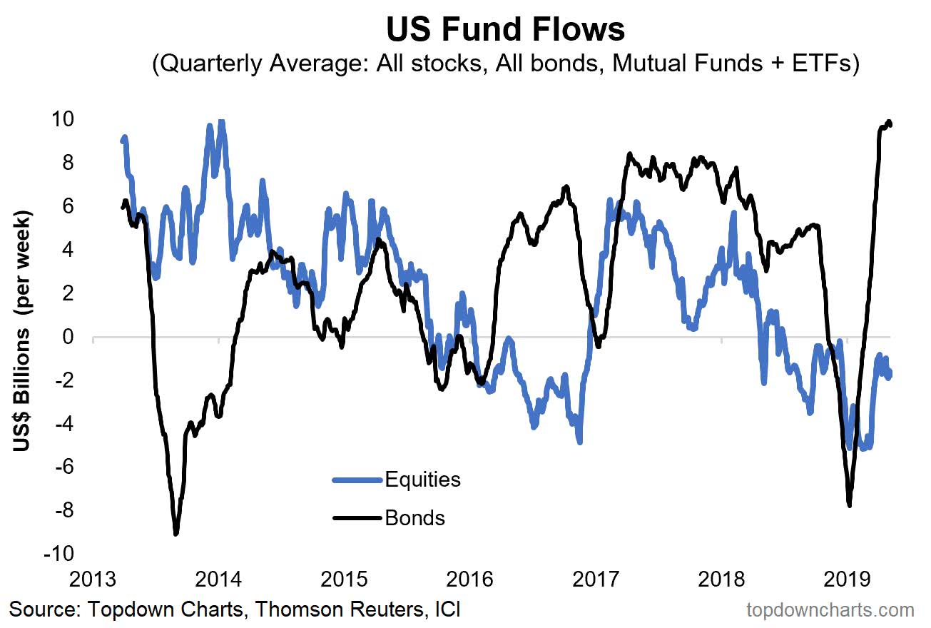 US Fund Flows 2013-2019