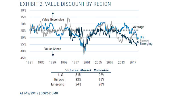 value stocks discount by region 1981-2019