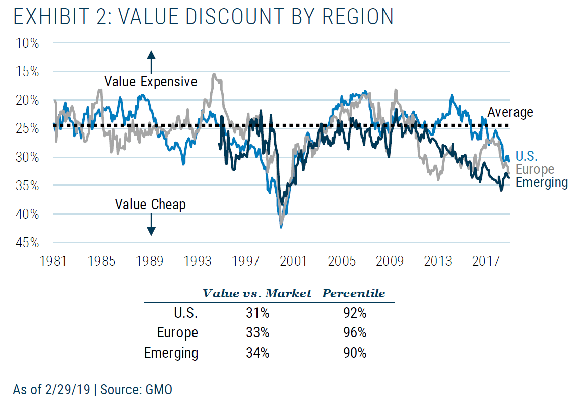 value stocks discount by region 1981-2019