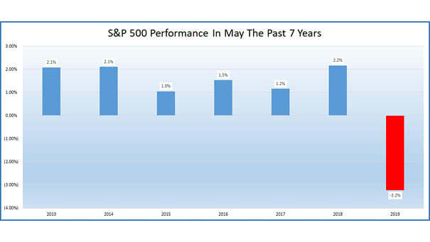 what the S&P 500 has done in May the past 7 years