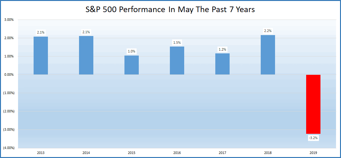 what the S&P 500 has done in May the past 7 years