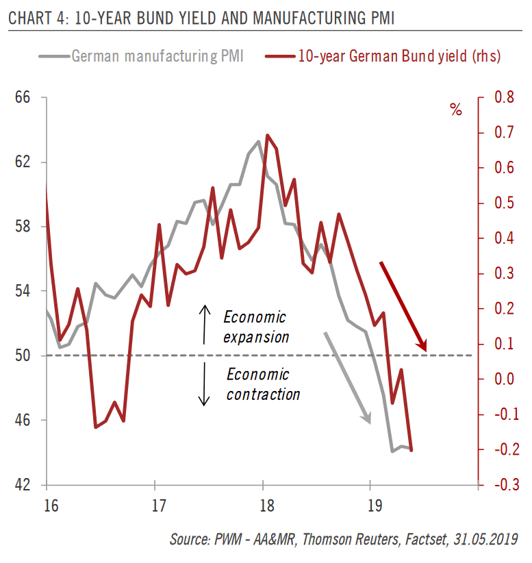 10-Year Bund Yield and Manufacturing PMI