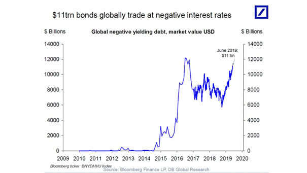 $11 trillion bonds globally trade at negative interest rates