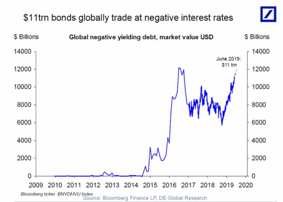 $11 trillion bonds globally trade at negative interest rates