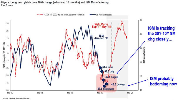 200D Change in Yield Curve 30Y-10Y Leads U.S. ISM Manufacturing Index by 16 Months