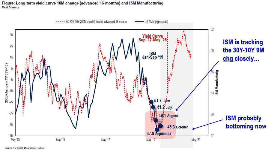 200D Change in Yield Curve 30Y-10Y Leads U.S. ISM Manufacturing Index by 16 Months