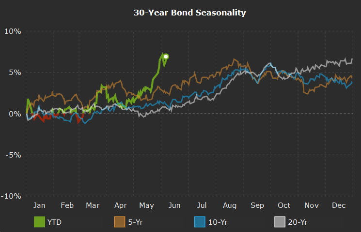 30-year bond seasonality