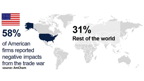 58% of American firms reported negative impacts from the trade war versus 31% of non-American firms