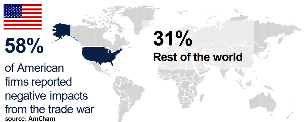 58% of American firms reported negative impacts from the trade war versus 31% of non-American firms