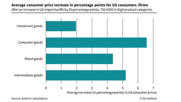 Average Consumer Price Increase in Percentage Points for US Consumers - Firms after an increase in US import tariffs by 25 percentage points