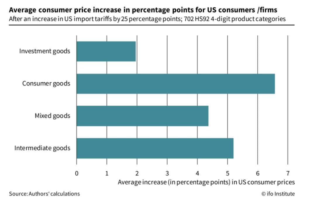 Average Consumer Price Increase in Percentage Points for US Consumers - Firms after an increase in US import tariffs by 25 percentage points