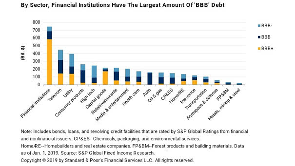 BBB debt by Sector