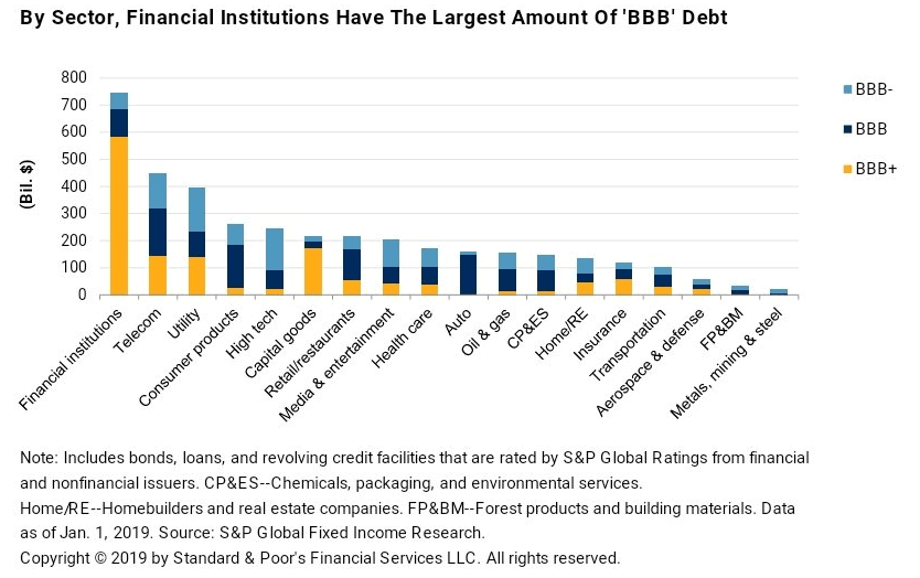 BBB debt by Sector