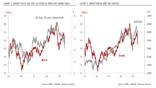 Brent Price vs. 10-Year Treasury Bond Yield vs. S&P 500