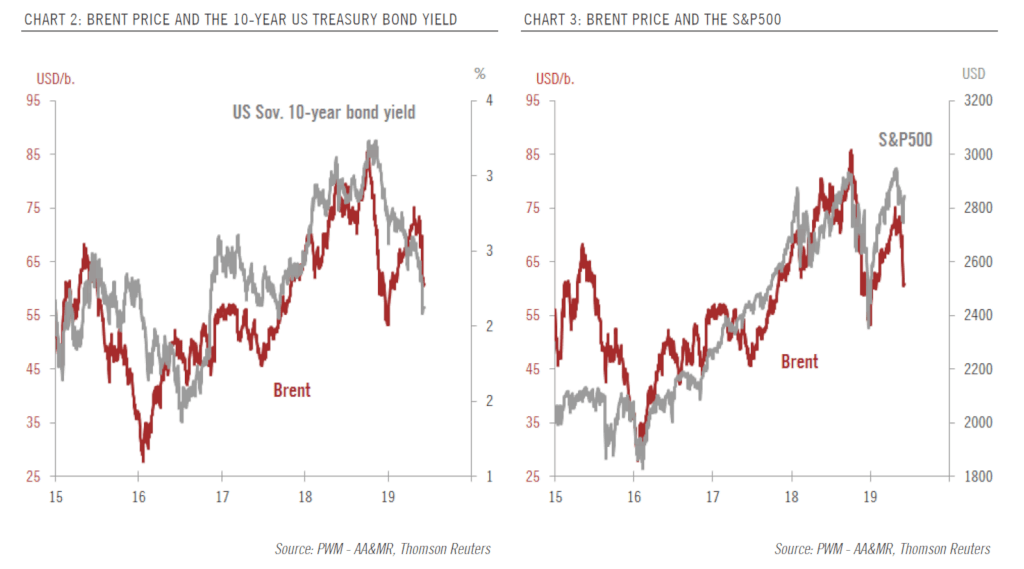 Brent Price vs. 10-Year Treasury Bond Yield vs. S&P 500