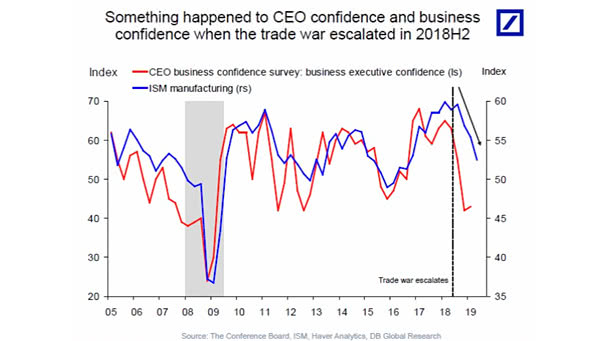 CEO Confidence & Business Confidence