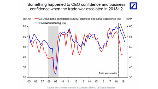 Ceo Confidence Index Chart