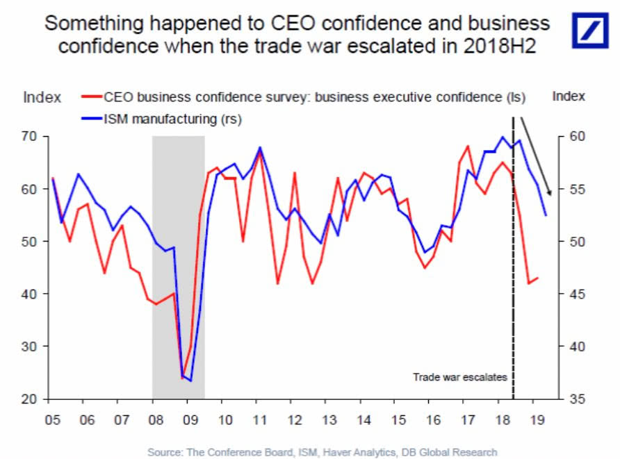 CEO Confidence & Business Confidence