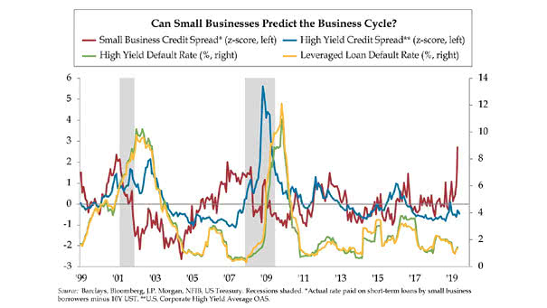 Can Small Business Predict the Business Cycle