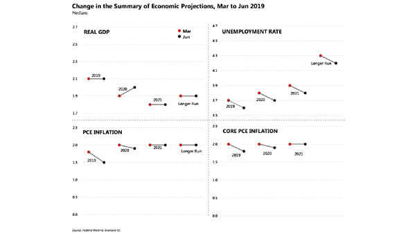Change in the Summary of Economic Projections