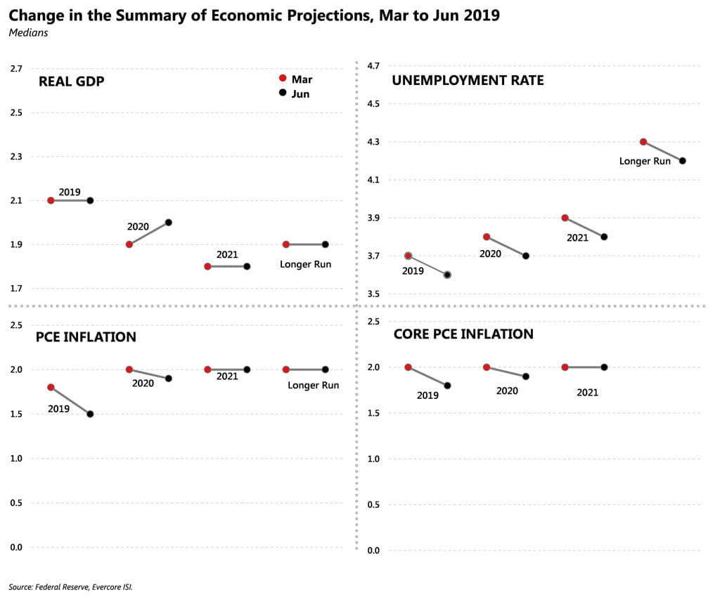 Change in the Summary of Economic Projections
