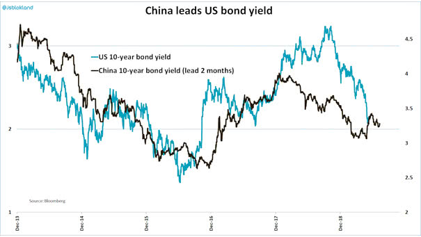 China 10-Year Bond Yield Leads US 10-Year Bond Yield