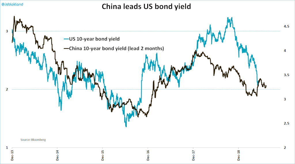 China 10-Year Bond Yield Leads US 10-Year Bond Yield