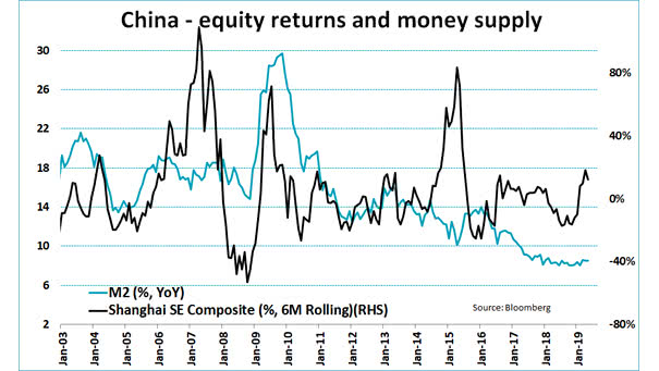 China - Equity Returns and Money Supply