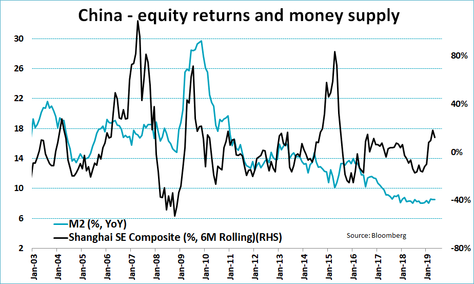 China - Equity Returns and Money Supply