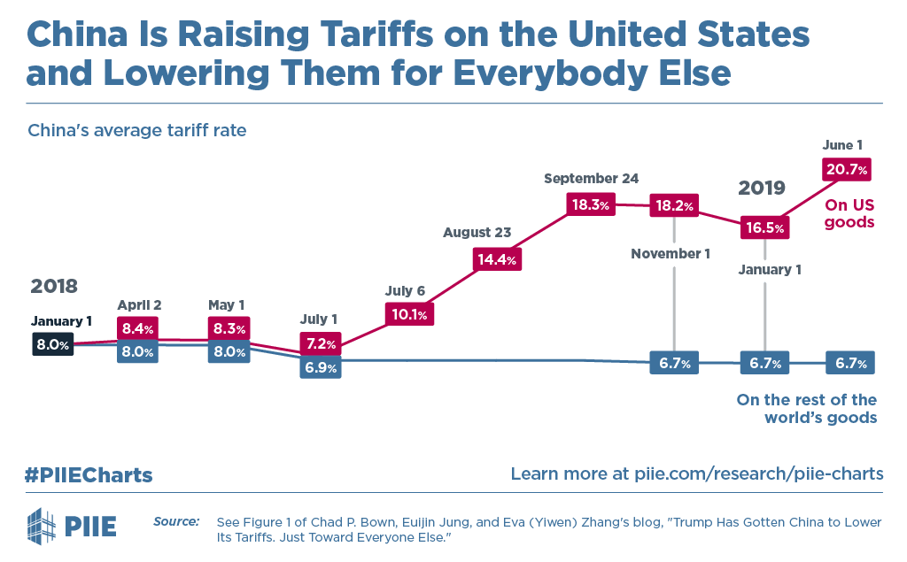 China is raising tariffs on the U.S. and lowering them for everybody else