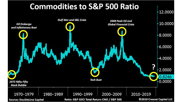 Commodities to S&P 500 Ratio