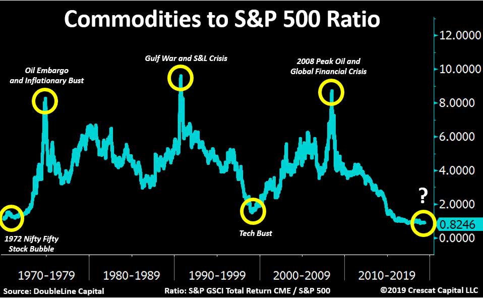 Commodities to S&P 500 Ratio