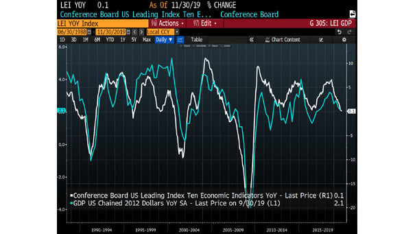 Conference Board US Leading Index vs. U.S. GDP