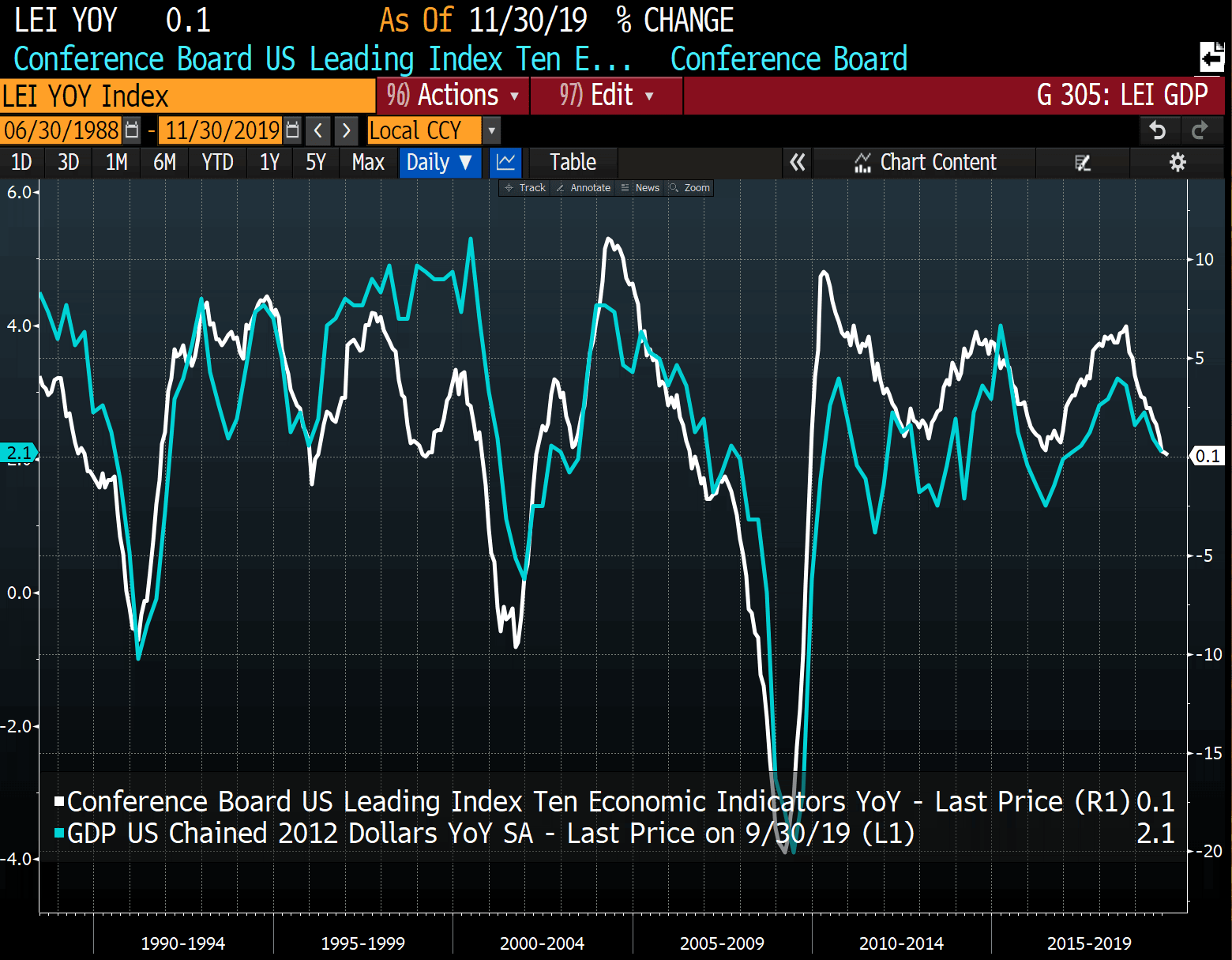 Conference Board US Leading Index vs. U.S. GDP