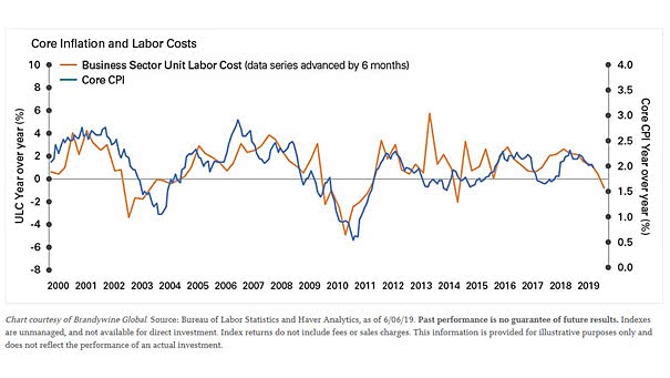 Core Inflation and Labor Costs