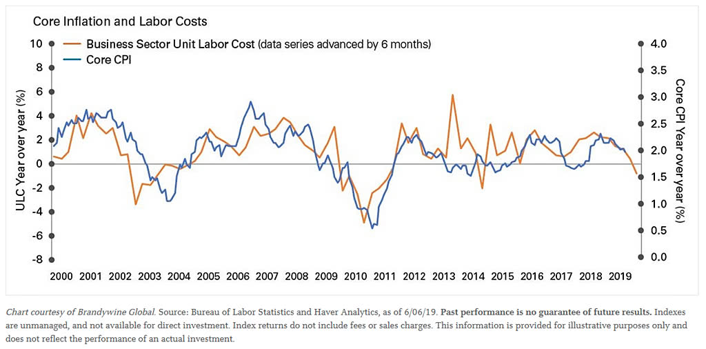 Core Inflation and Labor Costs