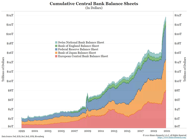Cumulative Central Bank Balance Sheets