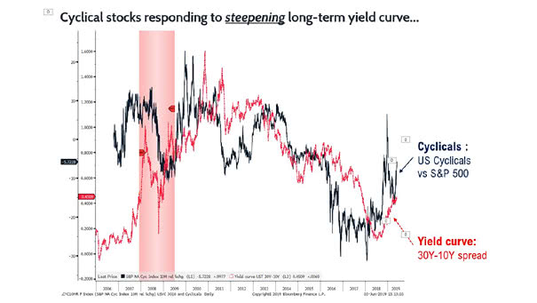 Cyclical Stocks Responding to Steepening Long-term Yield Curve