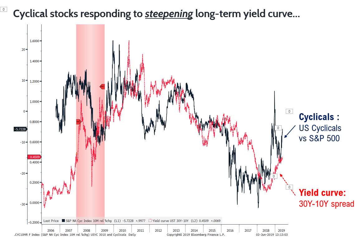 Cyclical Stocks Responding to Steepening Long-term Yield Curve