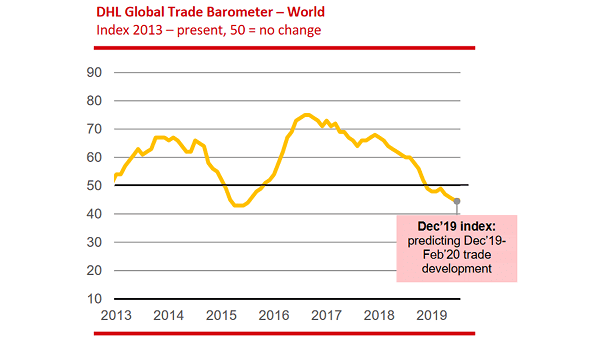 DHL Global Trade Barometer