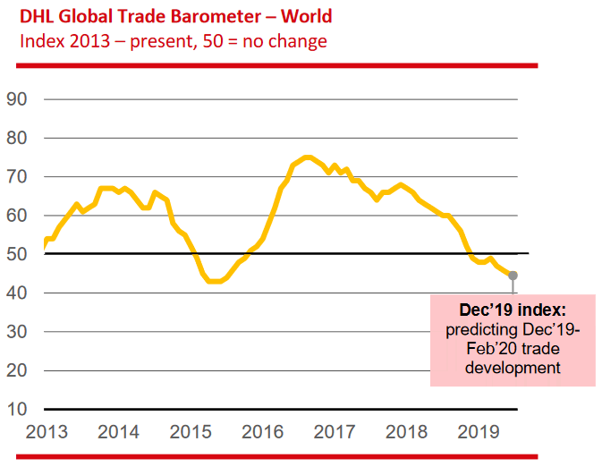 DHL Global Trade Barometer