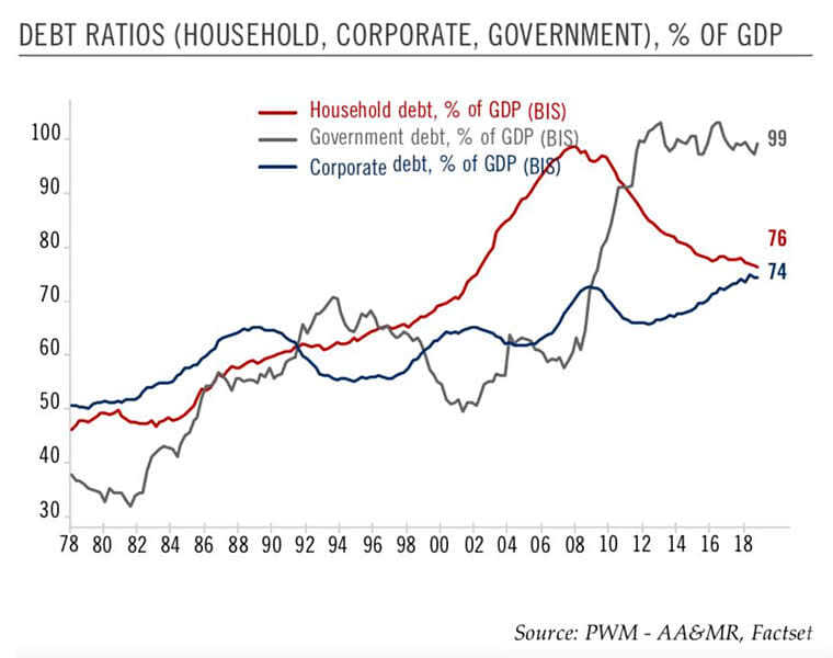 Debt Ratios to GDP (Household, Corporate, Government)