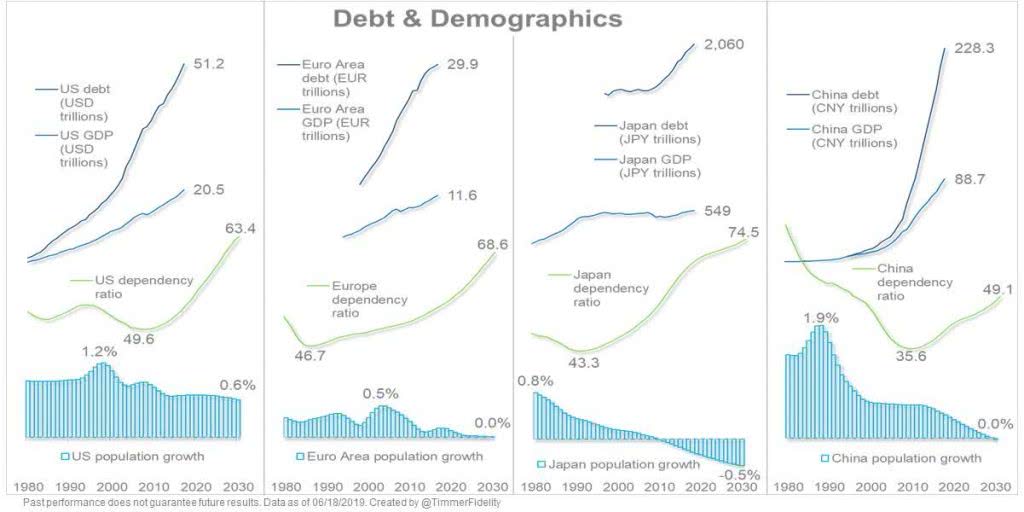 Debt And Demographics Isabelnet