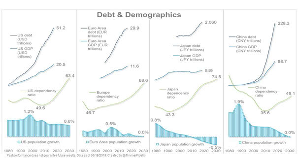 Debt and Demographics