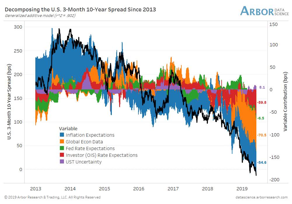 Decomposing the U.S. 10-Year minus 3-Month Treasury Yield Spread since 2013