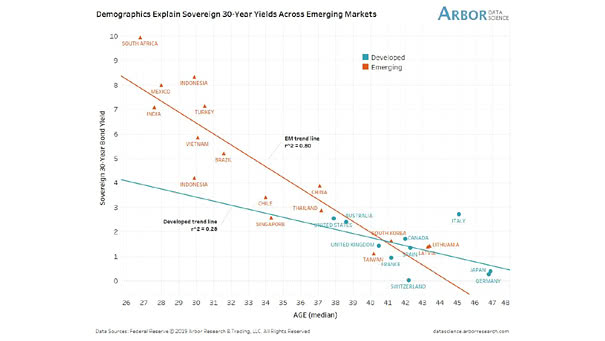 Demographics Explain Sovereign 30-Year Yields Across Emerging Markets